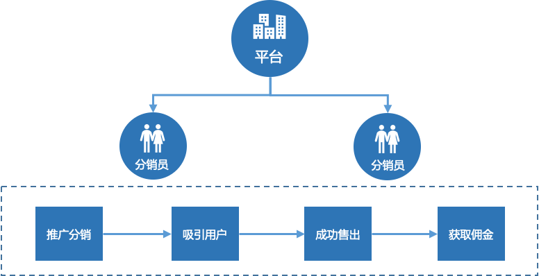 分销系统分解与产品设计