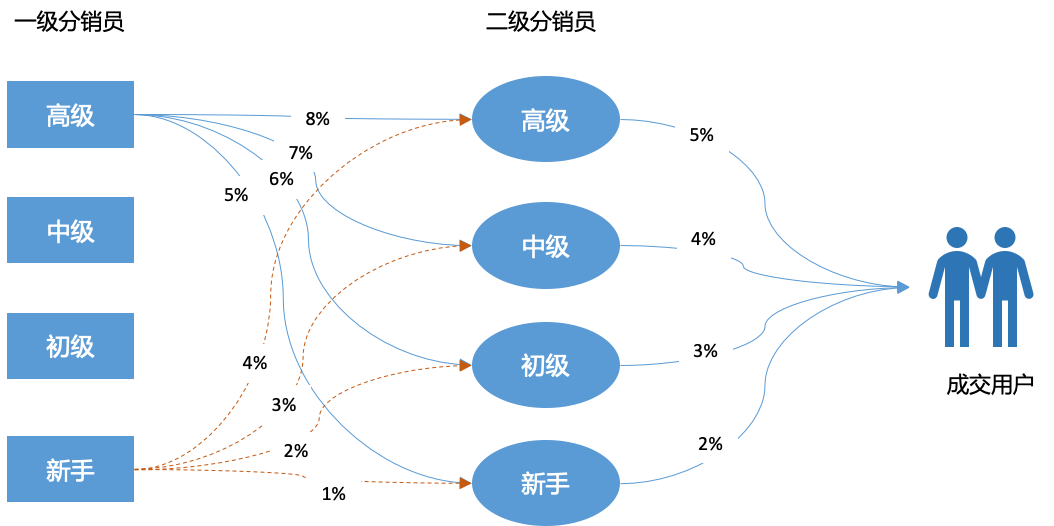 分销系统分解与产品设计