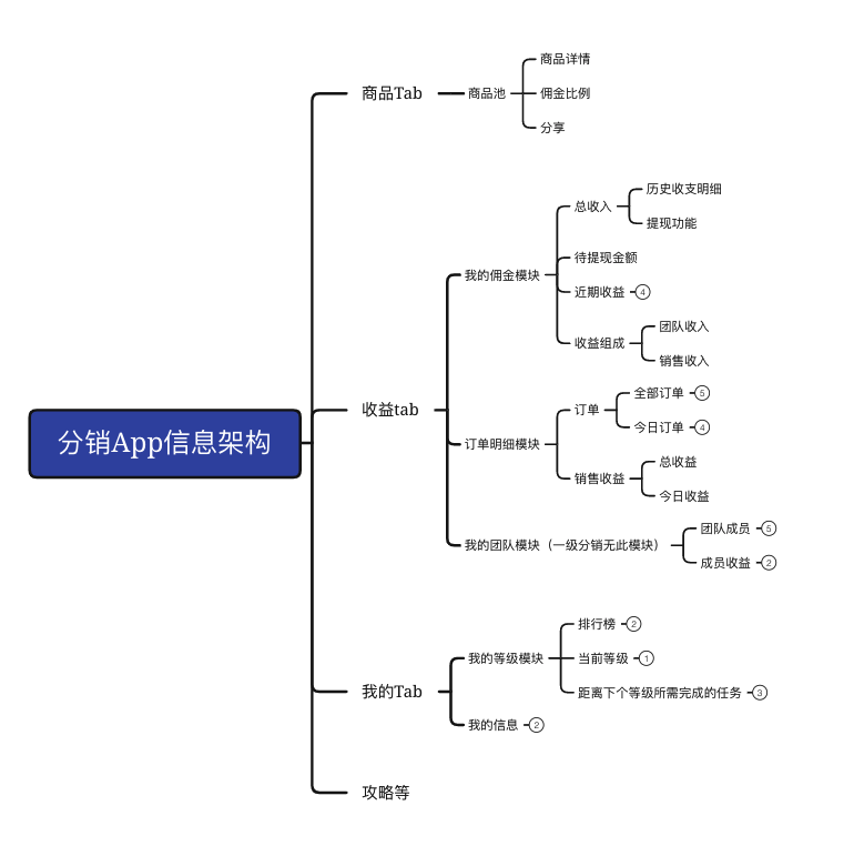 分销系统分解与产品设计