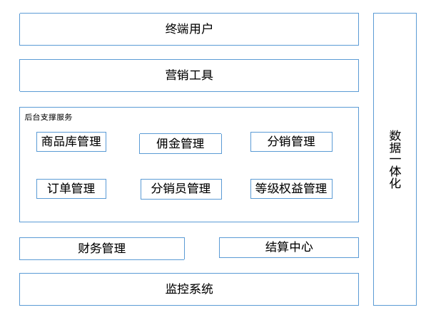 分销系统分解与产品设计
