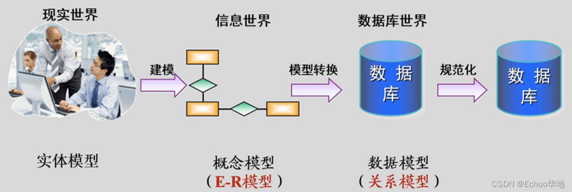 数据库设计