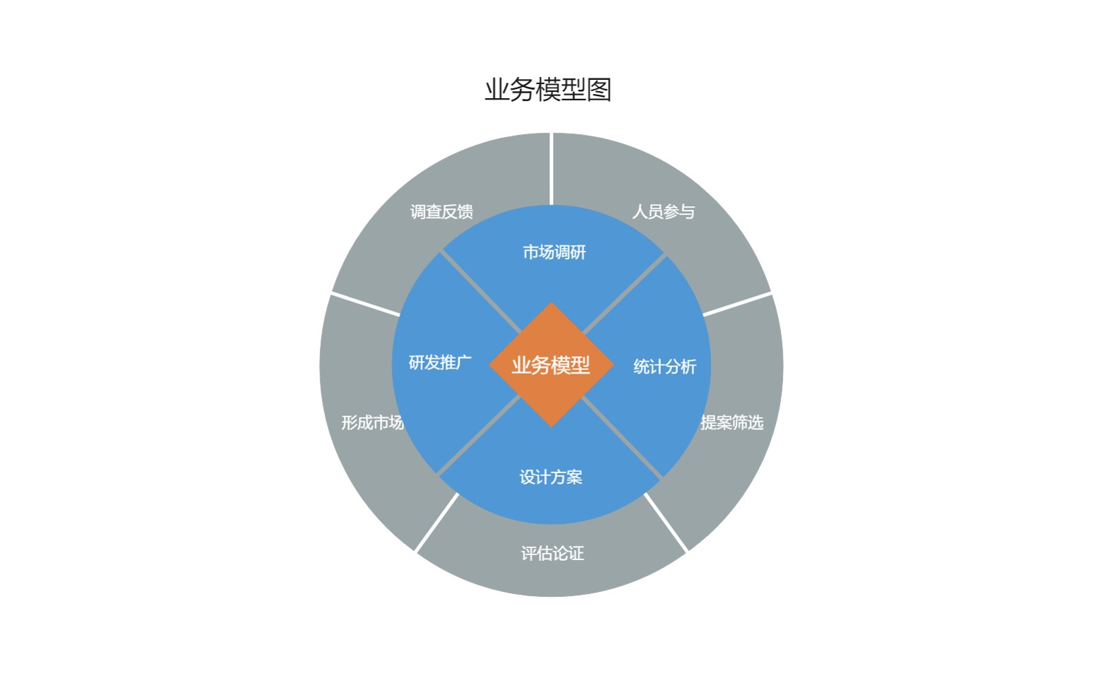 数据模型-业务模型